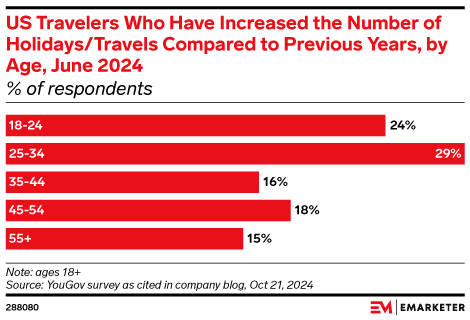 US Travelers Who Have Increased the Number of Holidays/Travels Compared to Previous Years, by Age, June 2024 (% of respondents)