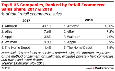 Top 5 US Companies, Ranked by Retail Ecommerce Sales Share, 2017 & 2018 (% of total retail ecommerce sales)