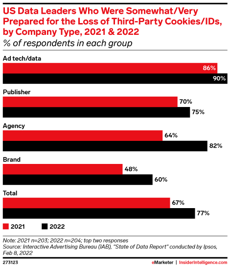 US Data Leaders Who Were Somewhat/Very Prepared for the Loss of Third-Party Cookies/IDs, by Company Type, 2021 & 2022 (% of respondents in each group)