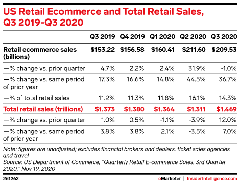 US Retail Ecommerce and Total Retail Sales, Q3 2019-Q3 2020