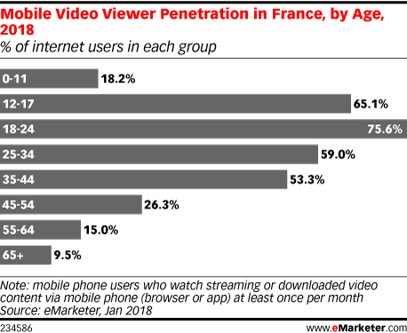 Mobile Video Viewer Penetration in France, by Age, 2018 (% of internet users in each group)