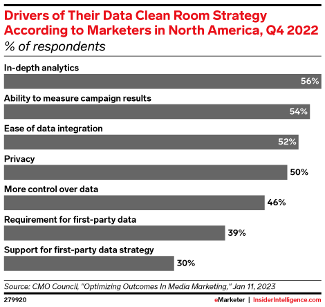 Drivers of Their Data Clean Room Strategy According to Marketers in North America, Q4 2022 (% of respondents)