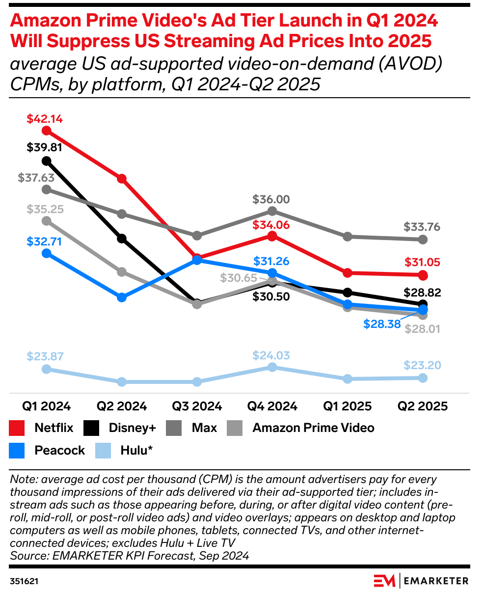 Amazon Prime Video's Ad Tier Launch in Q1 2024 Will Suppress US Streaming Ad Prices Into 2025 (average US ad-supported video-on-demand (AVOD) CPMs, by platform, Q1 2024-Q2 2025)