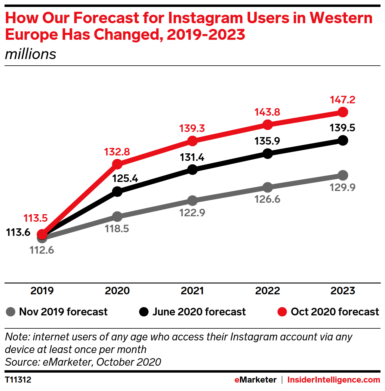 How Our Forecast for Instagram Users in Western Europe Has Changed, 2019-2023 (millions)