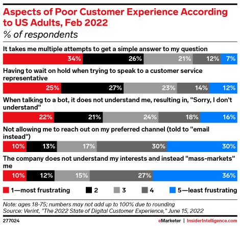 Aspects of Poor Customer Experience According to US Adults, Feb 2022 (% of respondents)