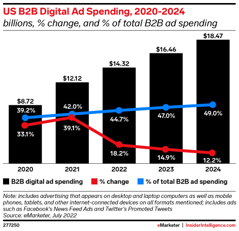US B2B Digital Ad Spending, 2020-2024 (billions, % change, and % of total B2B ad spending)