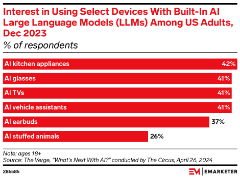 Interest in Using Select Devices With Built-In AI Large Language Models (LLMs) Among US Adults, Dec 2023 (% of respondents)