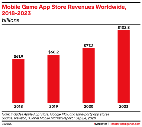 Mobile Game App Store Revenues Worldwide, 2018-2023 (billions)