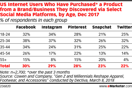 US Internet Users Who Have Purchased* a Product from a Brand/Business They Discovered via Select Social Media Platforms, by Age, Dec 2017 (% of respondents in each group)