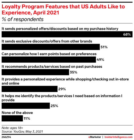 Loyalty Program Features that US Adults Like to Experience, April 2021 (% of respondents)