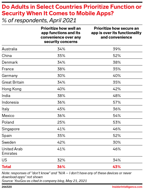 Do Adults in Select Countries Prioritize Function or Security When It Comes to Mobile Apps? (% of respondents, April 2021)
