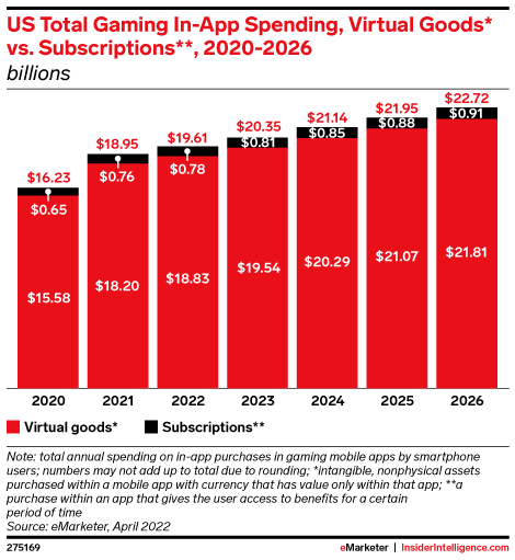 US Total Gaming In-App Spending, Virtual Goods* vs. Subscriptions**, 2020-2026 (billions)