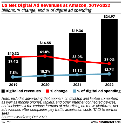 US Net Digital Ad Revenues at Amazon, 2019-2022 (billions, % change, and % of digital ad spending)