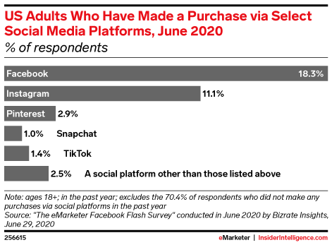 Have US Adults Made a Purchase via Select Social Media Platforms? (% of respondents, June 2020)