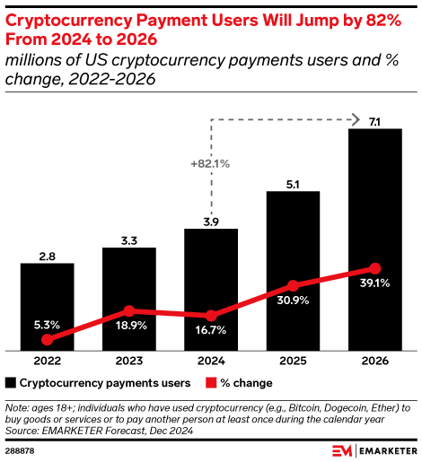 Cryptocurrency Payment Users Will Jump by 82% From 2024 to 2026 (millions of US cryptocurrency payments users and % change, 2022-2026)