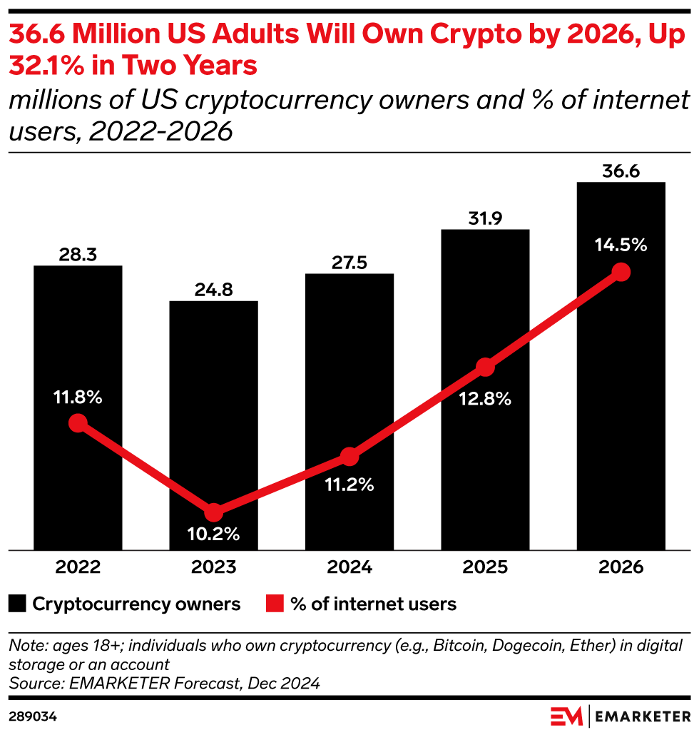 36.6 Million US Adults Will Own Crypto by 2026, Up 33.1% in Two Years (millions of US cryptocurrency owners and % of population, 2022-2026)