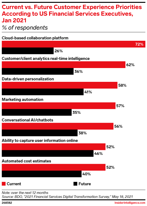 Current vs. Future Customer Experience Priorities According to US Financial Services Executives, Jan 2021 (% of respondents)