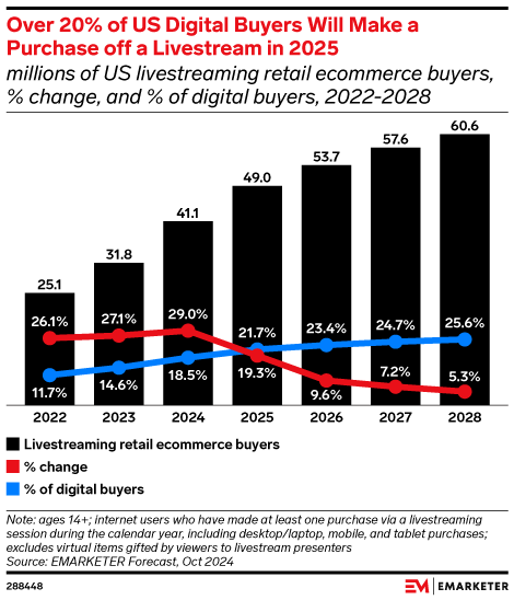 Over 20% of US Digital Buyers Will Make a Purchase off a Livestream in 2025 (millions of US livestreaming retail ecommerce buyers, % change, and % of digital buyers, 2022-2028)