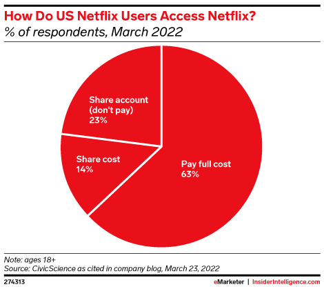 How Do US Netflix Users Access Netflix? (% of respondents, March 2022)