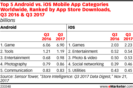 Top 5 Android vs. iOs Mobile App Categories Worldwide, Ranked by App Store Downloads, Q3 2016 & Q3 2017 (billions)