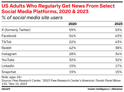 US Adults Who Regularly Get News From Select Social Media Platforms, 2020 & 2023 (% of social media site users)