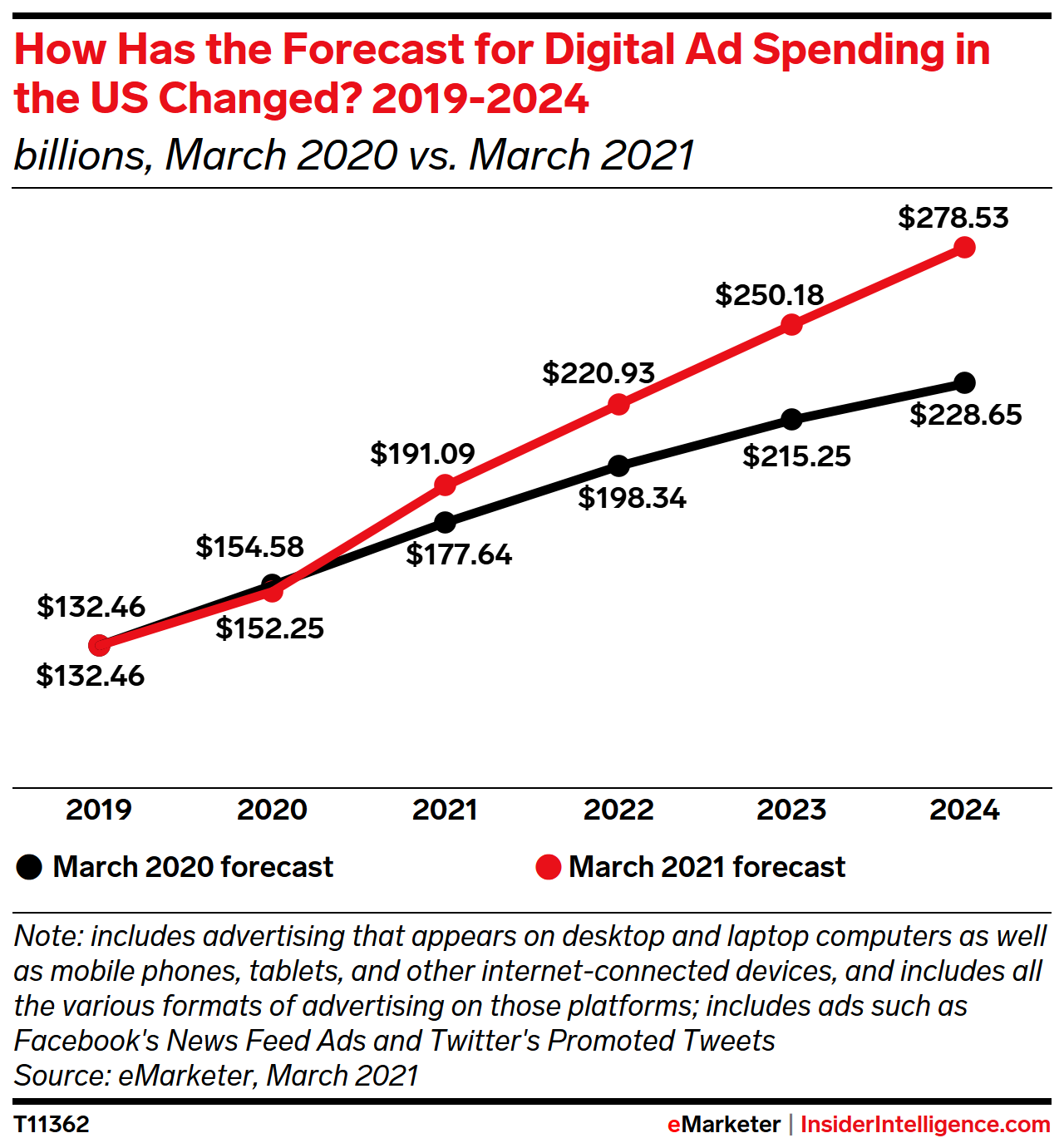 How Has the Forecast for Digital Ad Spending in the US Changed? 2019-2024 (billions)