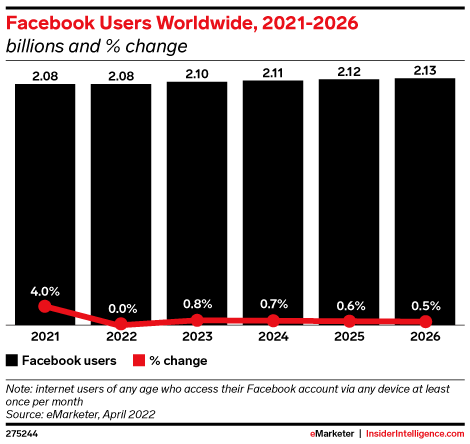 Facebook Users Worldwide, 2021-2026 (billions and % change)