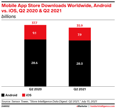 Mobile App Store Downloads Worldwide, Android vs. iOS, Q2 2020 & Q2 2021 (billions)