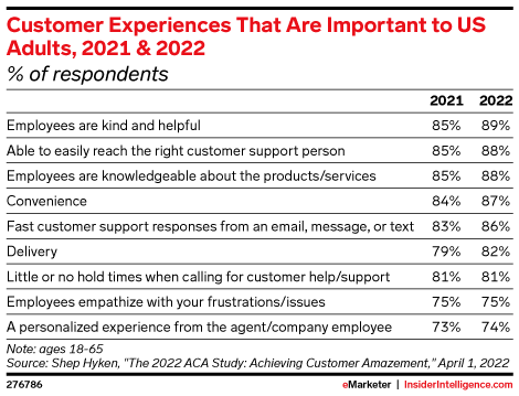 Customer Experiences That Are Important to US Adults, 2021 & 2022 (% of respondents)