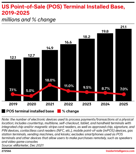 US Point-of-Sale (POS) Terminal Installed Base, 2019-2025 (millions and % change)
