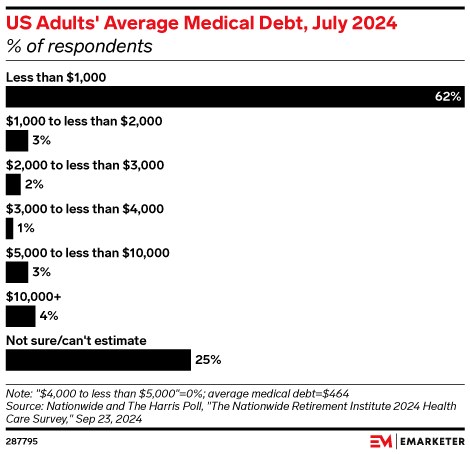 US Adults' Average Medical Debt, July 2024 (% of respondents)