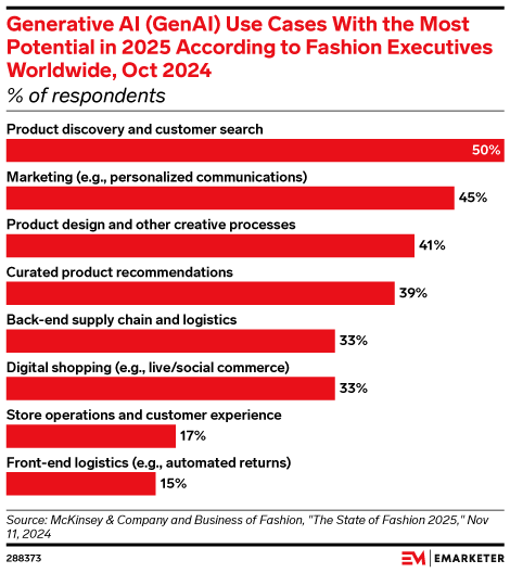 Generative AI (GenAI) Use Cases With the Most Potential in 2025 According to Fashion Executives Worldwide, Oct 2024 (% of respondents)