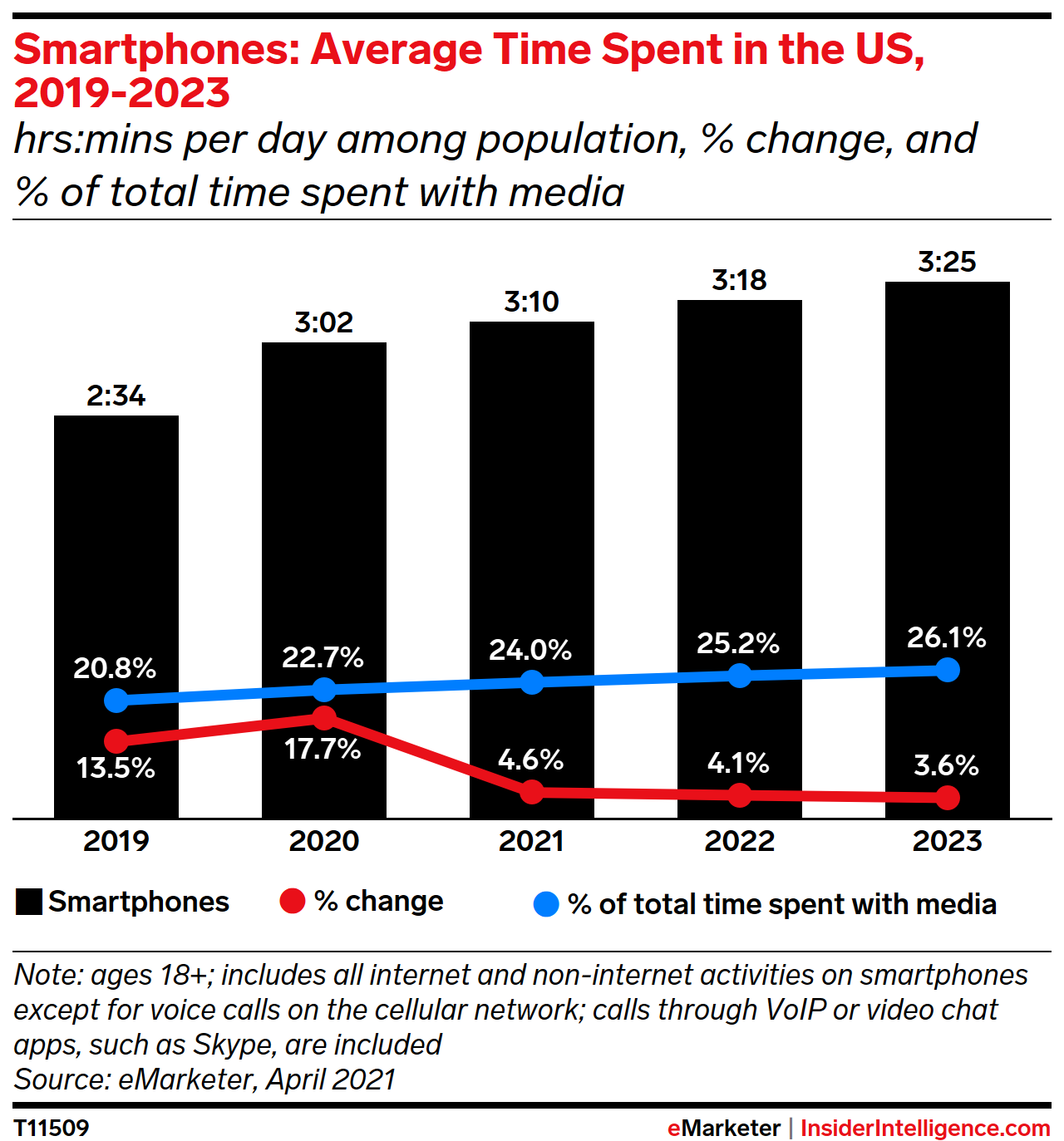 Smartphones: Average Time Spent with Media in the US, 2019-2023 (hrs:mins per day among population, % change, and % of total time spent with media)