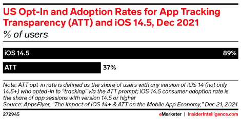 US Opt-In and Adoption Rates for App Tracking Transparency (ATT) and iOS 14.5, Dec 2021 (% of users)