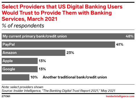 Select Providers that US Digital Banking Users Would Trust to Provide Them with Banking Services, March 2021 (% of respondents)