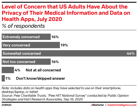 Level of Concern that US Adults Have About the Privacy of Their Medical Information and Data on Health Apps, July 2020 (% of respondents)