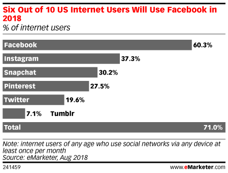 Six Out of 10 US Internet Users Will Use Facebook in 2018 (% of internet users)