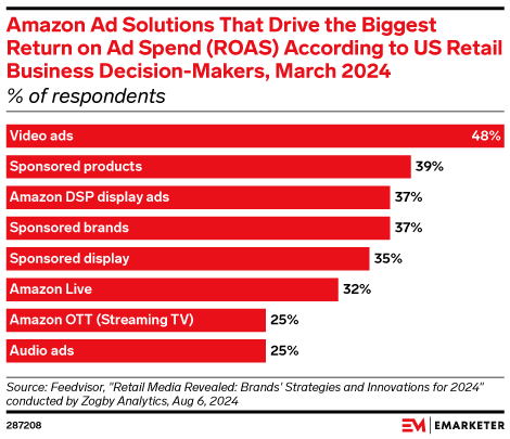 Amazon Ad Solutions That Drive the Biggest Return on Ad Spend (ROAS) According to US Retail Business Decision-Makers, March 2024 (% of respondents)