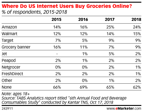 Where Do US Internet Users Buy Groceries Online? (% of respondents, 2015-2018)