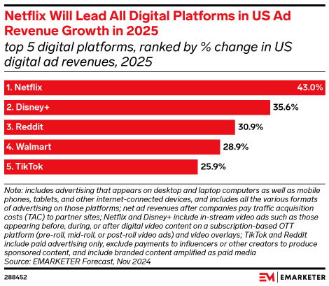 Netflix Will Lead All Digital Platforms in US Ad Revenue Growth in 2025 (top 5 digital platforms, ranked by % change in US digital ad revenues, 2025)