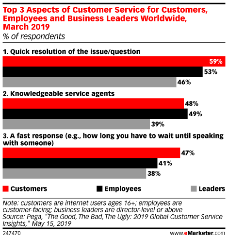 Top 3 Aspects of Customer Service for Customers, Employees and Business Leaders Worldwide, March 2019 (% of respondents)