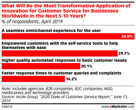 What Will Be the Most Transformative Application of Innovation for Customer Service for Businesses Worldwide in the Next 5-10 Years? (% of respondents, April 2019)