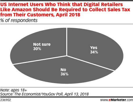 US Internet Users Who Think that Digital Retailers Like Amazon Should Be Required to Collect Sales Tax from Their Customers, April 2018 (% of respondents)