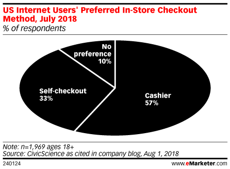 US Internet Users' Preferred In-Store Checkout Method, July 2018 (% of respondents)