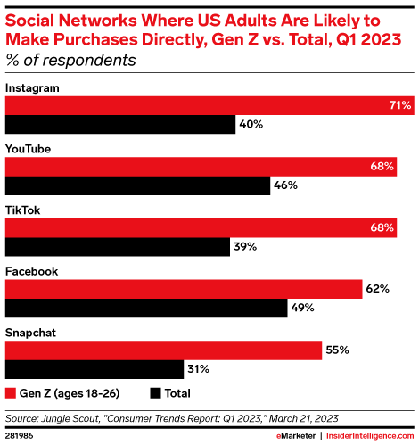 Social Networks Where US Adults Are Likely to Make Purchases Directly, Gen Z vs. Total, Q1 2023 (% of respondents)