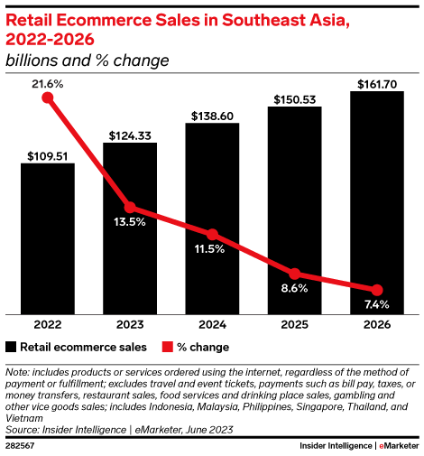 Retail Ecommerce Sales in Southeast Asia, 2022-2026 (billions and % change)
