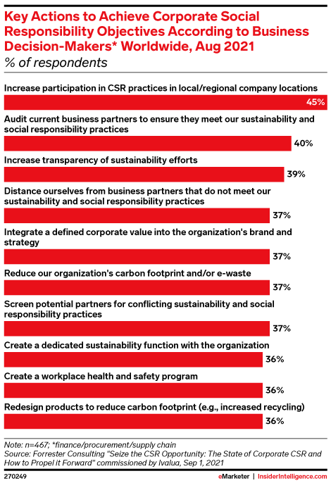 Key Actions to Achieve Corporate Social Responsibility Objectives According to Business Decision-Makers* Worldwide, Aug 2021 (% of respondents)