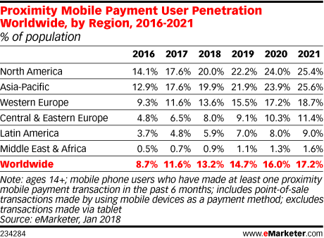 Proximity Mobile Payment User Penetration Worldwide, by Region, 2016-2021 (% of population)