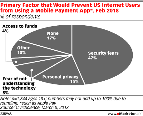 Primary Factor that Would Prevent US Internet Users from Using a Mobile Payment App*, Feb 2018 (% of respondents)