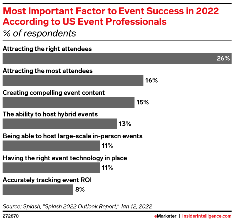 Most Important Factor to Event Success in 2022 According to US Event Professionals (% of respondents)